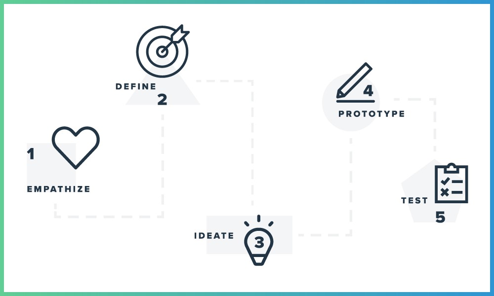 design thinking steps