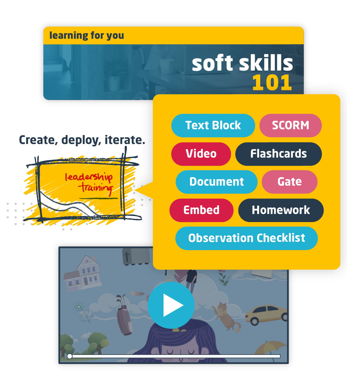 product mockup. top banner: "soft skills 101, learning for you over an image of woman working at desk. drawing of module thumbnail, text: "Create, deploy, iterate - Leadership training". Popup bubble of different media types. Text: "Text block, Scorm, Video, Flashcards, Document, Gate, Embed, Homework, Observation checklist". Video thumbnail at bottom - play button over Wisetail "Wellness" video, illustration of girl with eyes closed with images floating in back.
